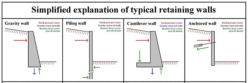 Types of Retaining Walls